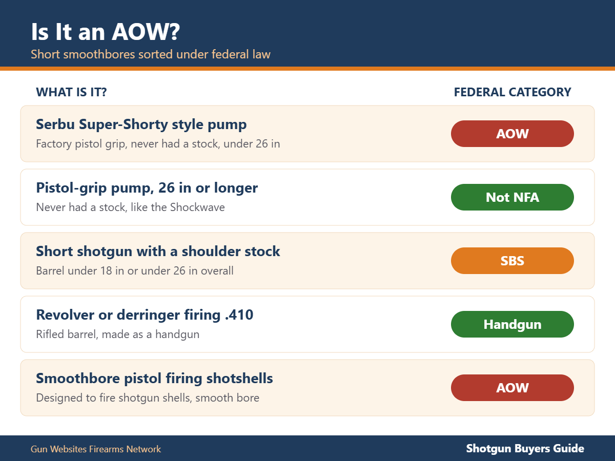 Chart sorting short smoothbore guns into AOW, SBS, handgun or non-NFA categories under federal law
