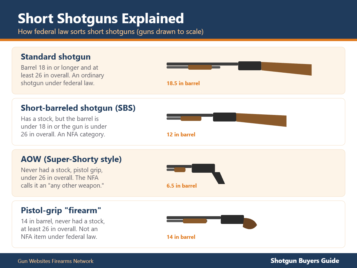 Chart comparing a standard shotgun, short-barreled shotgun, AOW and pistol-grip firearm, drawn to scale