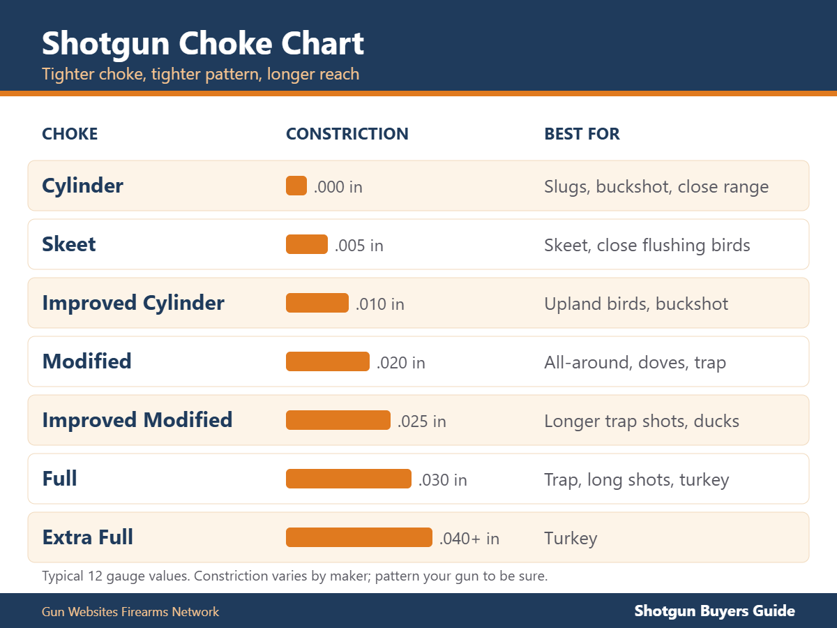 Shotgun choke chart
