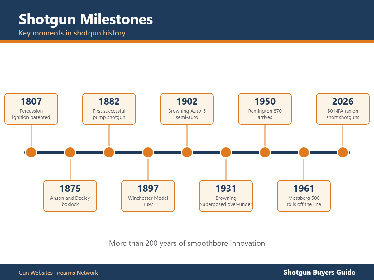 Shotgun history timeline from 1807 percussion ignition to the 2026 NFA tax change