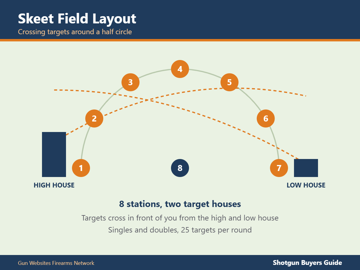 Skeet field layout