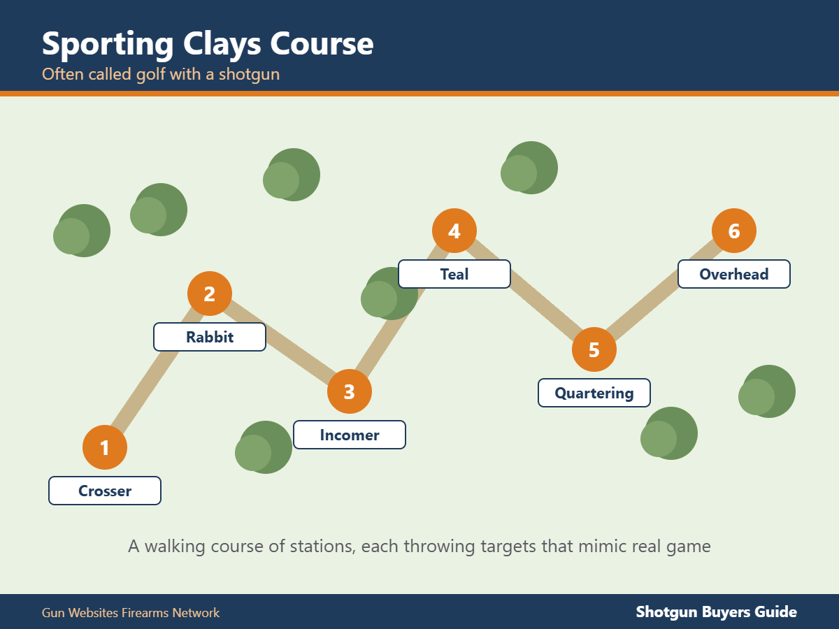 Sporting clays course layout