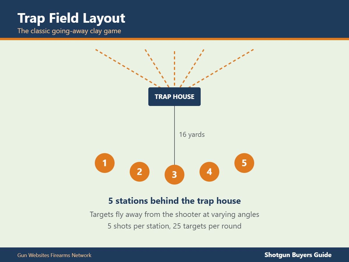 Trap field layout
