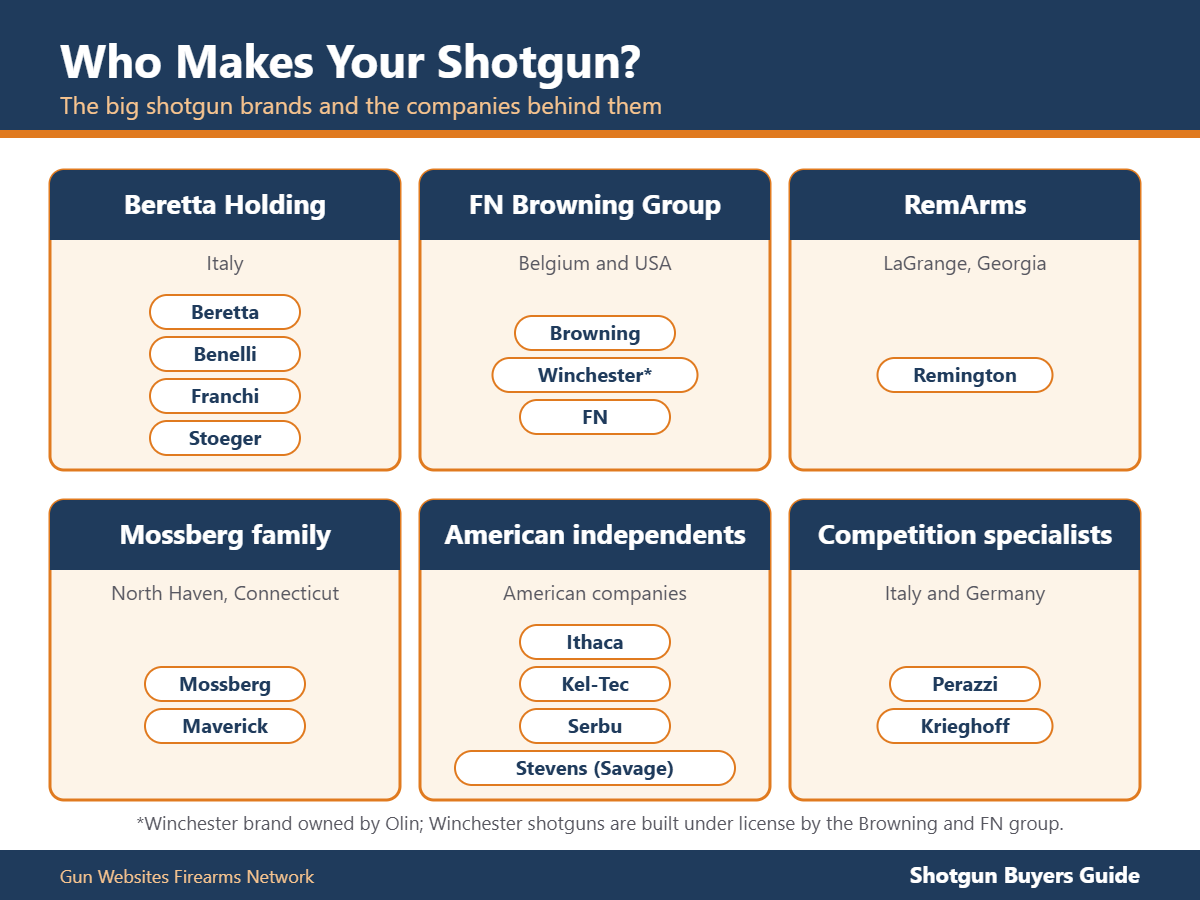 Chart of major shotgun brands grouped by parent company: Beretta Holding, FN Browning Group, RemArms, Mossberg, American independents and competition specialists